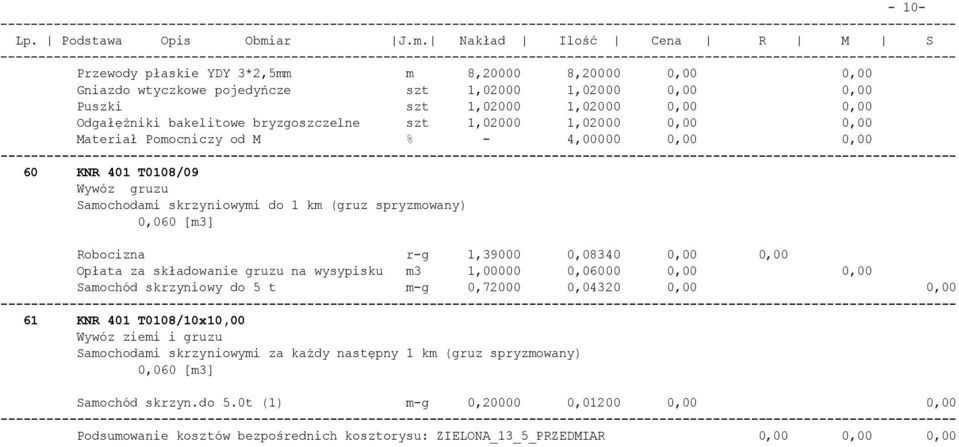 0,060 [m3] Robocizna r-g 1,39000 0,08340 0,00 0,00 Opłata za składowanie gruzu na wysypisku m3 1,00000 0,06000 0,00 0,00 Samochód skrzyniowy do 5 t m-g 0,72000 0,04320 0,00 0,00 ----------- 61 KNR