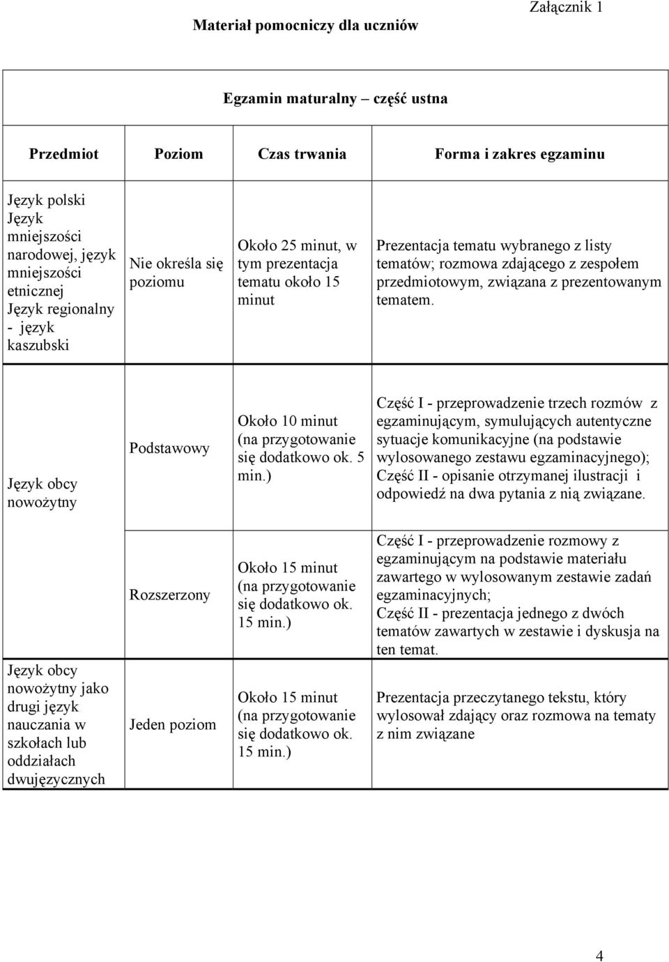 przedmiotowym, związana z prezentowanym tematem. Język obcy nowożytny Około 10 minut (na przygotowanie się dodatkowo ok. 5 min.