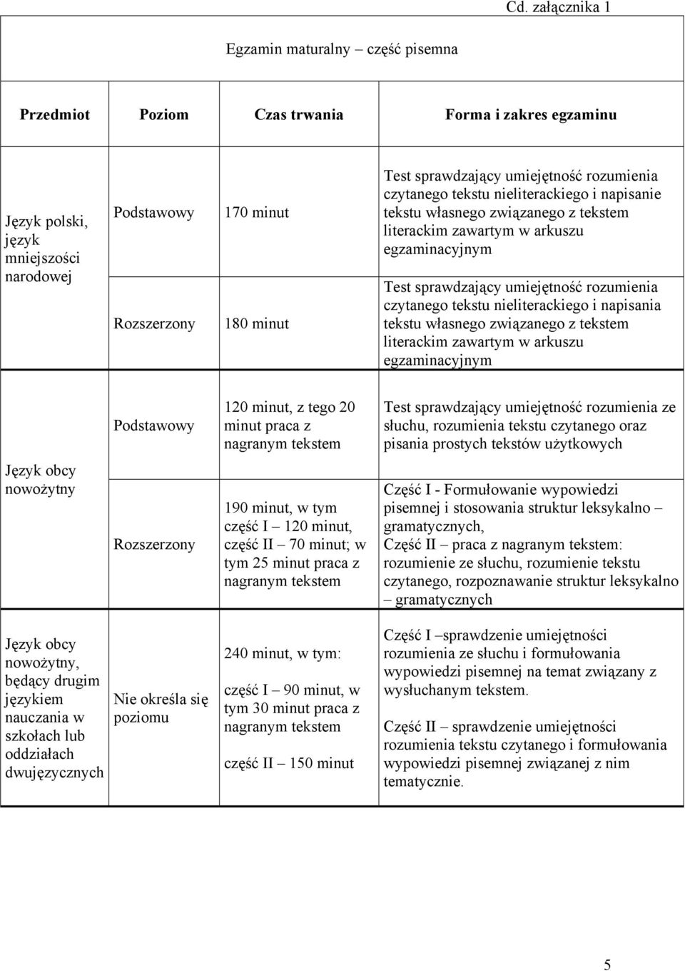 nieliterackiego i napisania tekstu własnego związanego z tekstem literackim zawartym w arkuszu egzaminacyjnym 120 minut, z tego 20 minut praca z nagranym tekstem Test sprawdzający umiejętność