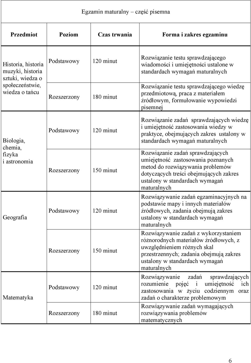 wypowiedzi pisemnej Biologia, chemia, fizyka i astronomia Geografia Matematyka 120 minut 150 minut 120 minut 150 minut 120 minut 180 minut Rozwiązanie zadań sprawdzających wiedzę i umiejętność