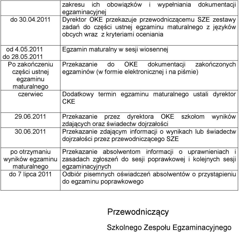 2011 Po zakończeniu części ustnej egzaminu maturalnego czerwiec zakresu ich obowiązków i wypełniania dokumentacji egzaminacyjnej Dyrektor OKE przekazuje przewodniczącemu SZE zestawy zadań do części