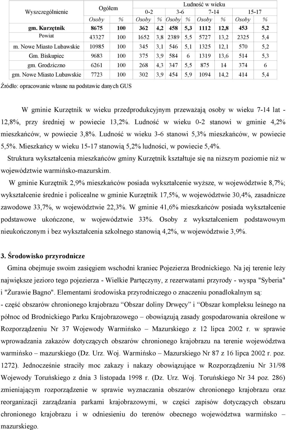Biskupiec 9683 100 375 3,9 584 6 1319 13,6 514 5,3 gm. Grodziczno 6261 100 268 4,3 347 5,5 875 14 374 6 gm.