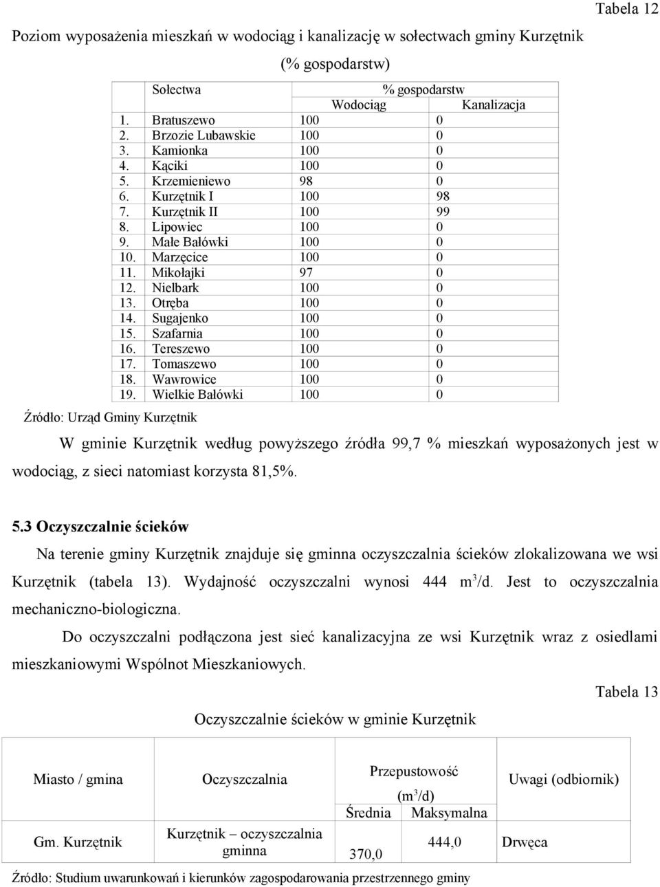 Mikołajki 97 0 12. Nielbark 100 0 13. Otręba 100 0 14. Sugajenko 100 0 15. Szafarnia 100 0 16. Tereszewo 100 0 17. Tomaszewo 100 0 18. Wawrowice 100 0 19.