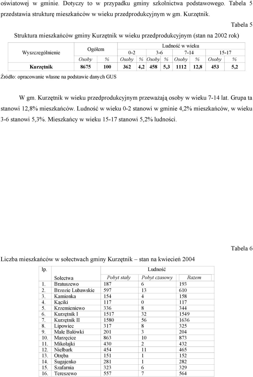 100 362 4,2 458 5,3 1112 12,8 453 5,2 Źródło: opracowanie własne na podstawie danych GUS Tabela 5 W gm. Kurzętnik w wieku przedprodukcyjnym przeważają osoby w wieku 7-14 lat.