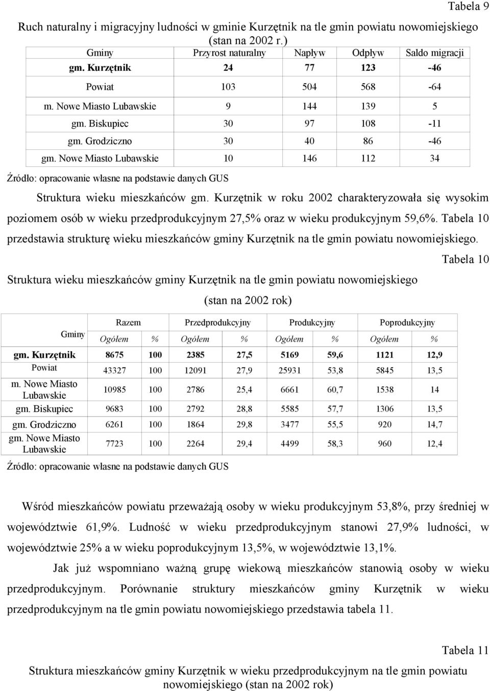 Nowe Miasto Lubawskie 10 146 112 34 Źródło: opracowanie własne na podstawie danych GUS Struktura wieku mieszkańców gm.
