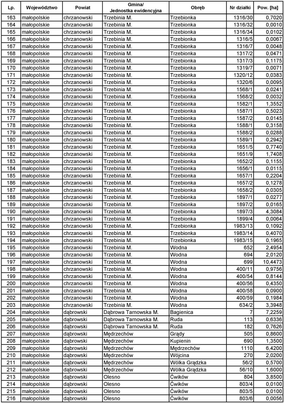 Trzebionka 1317/2 0,0471 169 małopolskie chrzanowski Trzebinia M. Trzebionka 1317/3 0,1175 170 małopolskie chrzanowski Trzebinia M. Trzebionka 1319/7 0,0071 171 małopolskie chrzanowski Trzebinia M.