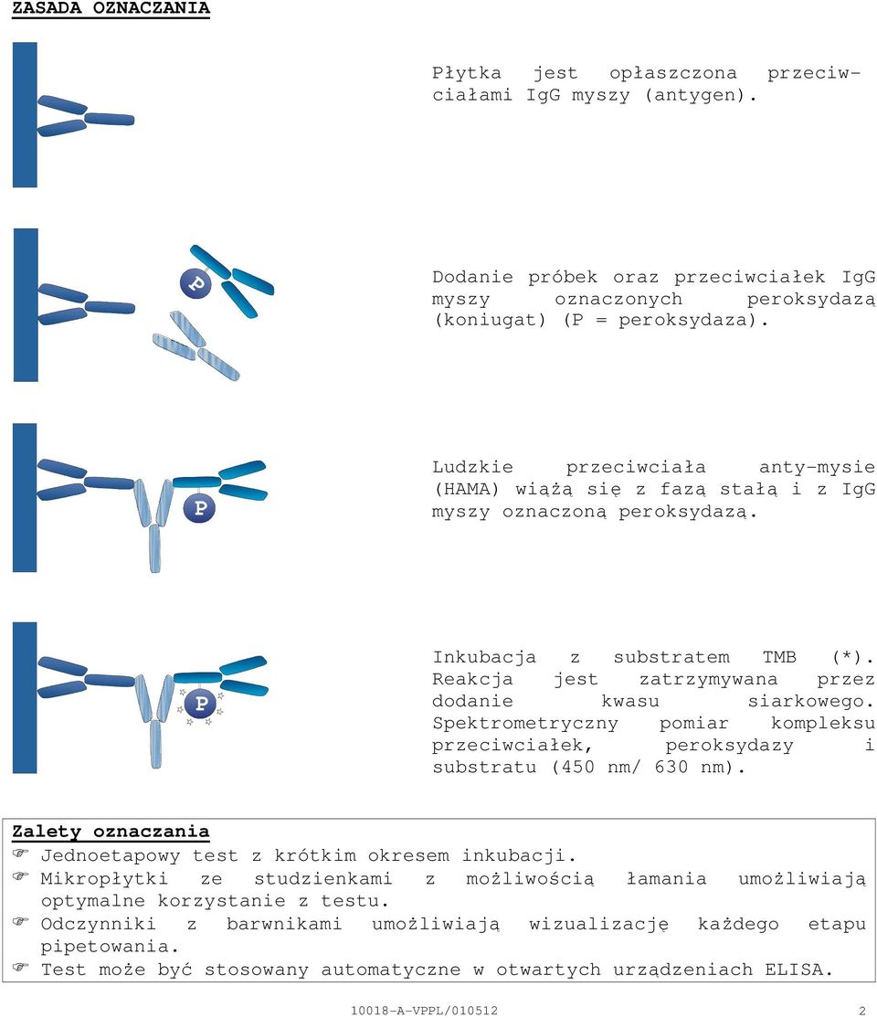Spektrometryczny pomiar kompleksu przeciwciałek, peroksydazy i substratu (450 nm/ 630 nm). Zalety oznaczania Jednoetapowy test z krótkim okresem inkubacji.