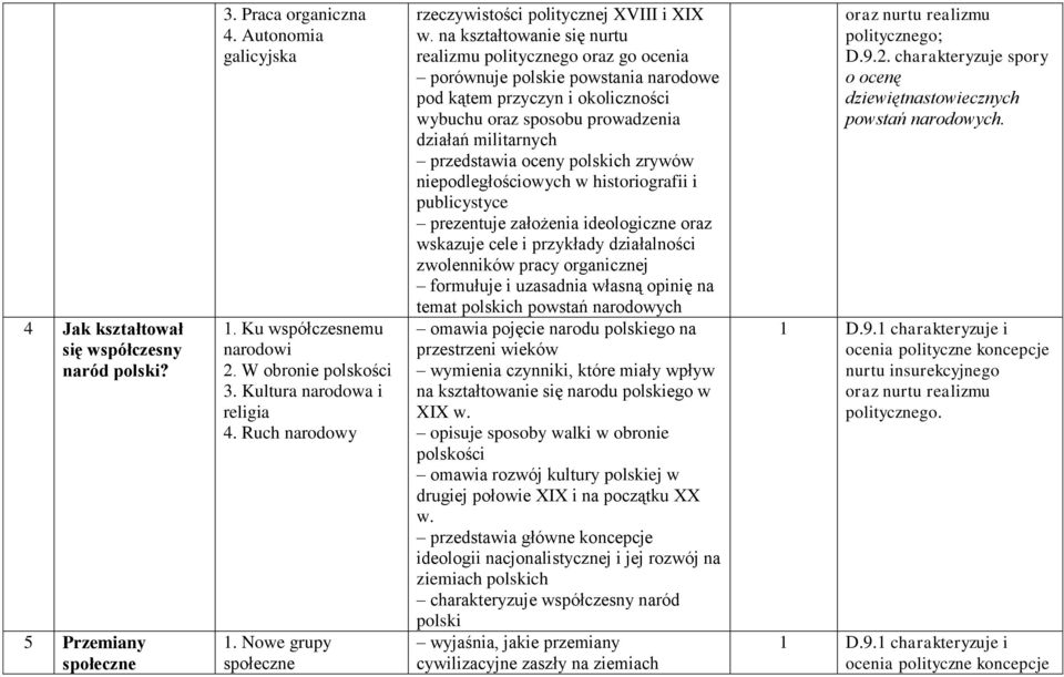 na kształtowanie się nurtu realizmu politycznego oraz go ocenia porównuje polskie powstania narodowe pod kątem przyczyn i okoliczności wybuchu oraz sposobu prowadzenia działań militarnych przedstawia