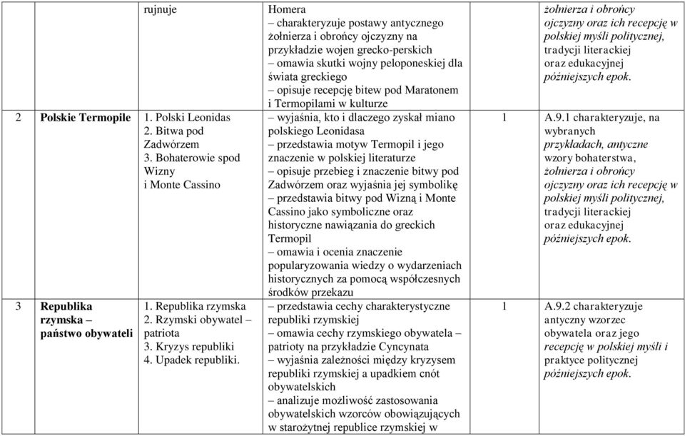 Homera charakteryzuje postawy antycznego żołnierza i obrońcy ojczyzny na przykładzie wojen grecko-perskich omawia skutki wojny peloponeskiej dla świata greckiego opisuje recepcję bitew pod Maratonem