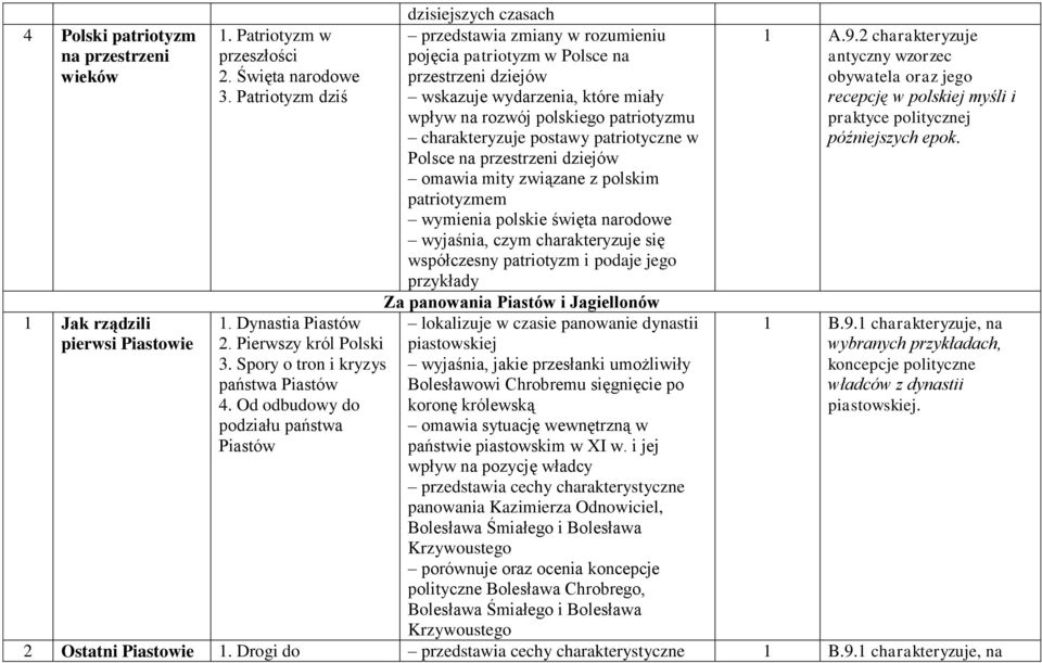 Od odbudowy do podziału państwa Piastów dzisiejszych czasach przedstawia zmiany w rozumieniu pojęcia patriotyzm w Polsce na przestrzeni dziejów wskazuje wydarzenia, które miały wpływ na rozwój