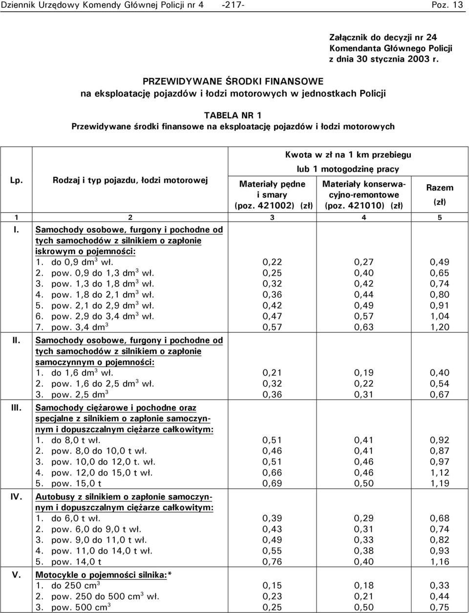 421002) (zł) Kwota w zł na 1 km przebiegu lub 1 motogodzinę pracy Materiały konserwacyjno-remontowe (poz. 421010) (zł) 1 2 3 4 5 I.