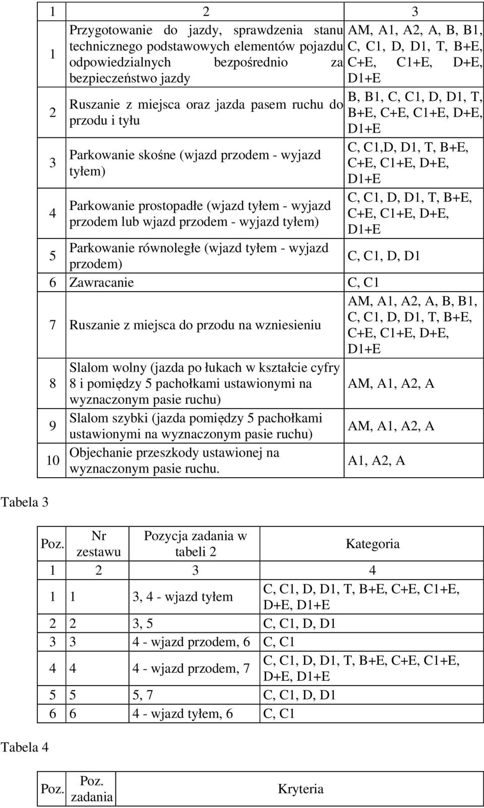lub wjazd przodem - wyjazd tyłem) B, B1, C, C1, D, D1, T, B+E, C+E, C1+E, D+E, D1+E C, C1,D, D1, T, B+E, C+E, C1+E, D+E, D1+E C, C1, D, D1, T, B+E, C+E, C1+E, D+E, D1+E 5 Parkowanie równoległe (wjazd