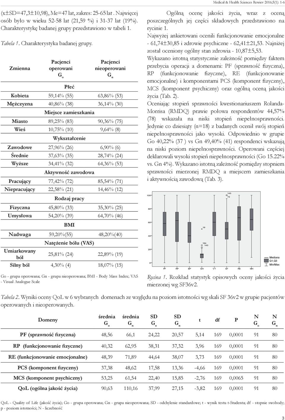 Zmienna Pacjenci operowani Pacjenci nieoperowani Płeć Kobieta 59,14% (55) 63,86% (53) Mężczyzna 40,86% (38) 36,14% (30) Miejsce zamieszkania Miasto 89,25% (83) 90,36% (75) Wieś 10,75% (10) 9,64% (8)