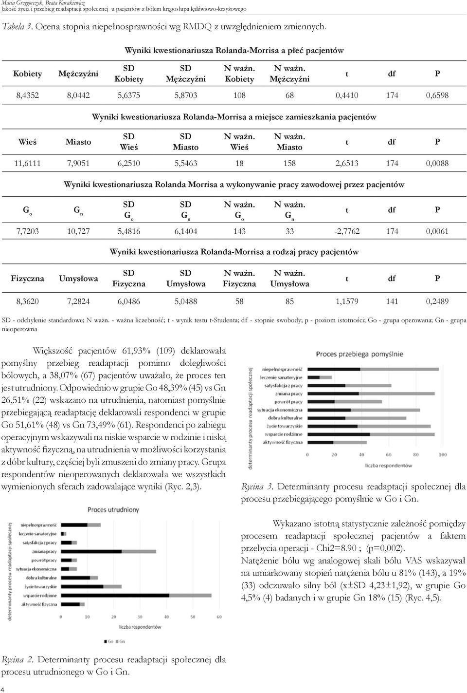 Kobiety Mężczyźni Wyniki kwestionariusza Rolanda-Morrisa a płeć pacjentów Kobiety Mężczyźni Kobiety Mężczyźni 8,4352 8,0442 5,6375 5,8703 108 68 0,4410 174 0,6598 Wieś Miasto Wyniki kwestionariusza