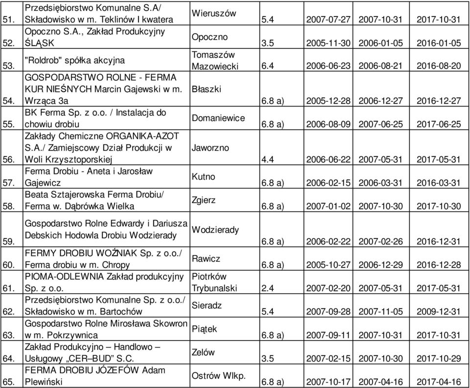 A./ Zamiejscowy Dział Produkcji w Woli Krzysztoporskiej Ferma Drobiu - Aneta i Jarosław Gajewicz Beata Sztajerowska Ferma Drobiu/ Ferma w. Dąbrówka Wielka Wieruszów 5.
