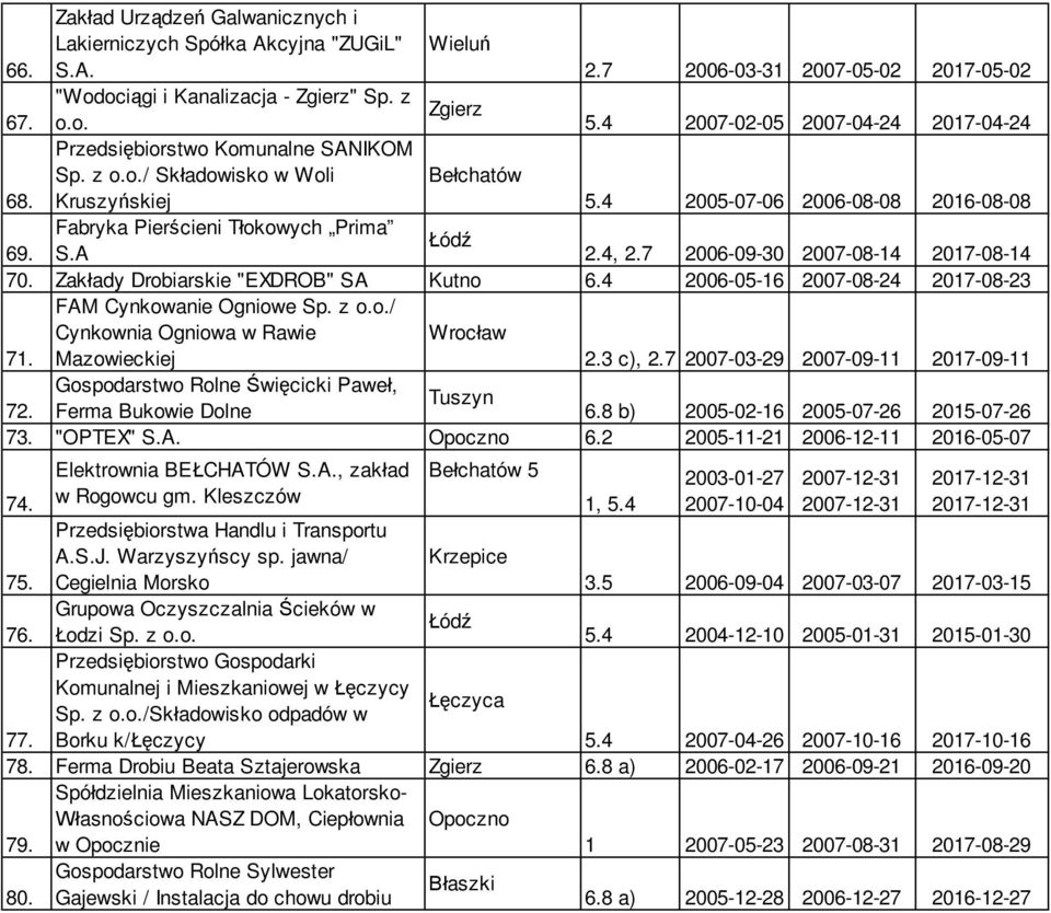 4 2005-07-06 2006-08-08 2016-08-08 Fabryka Pierścieni Tłokowych Prima 69. S.A 2.4, 2.7 2006-09-30 2007-08-14 2017-08-14 70. Zakłady Drobiarskie "EXDROB" SA Kutno 6.