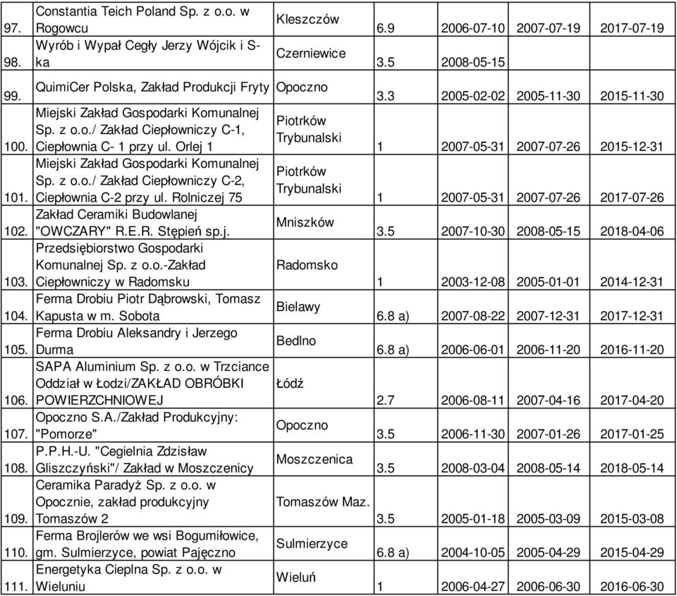 Orlej 1 Miejski Zakład Gospodarki Komunalnej Sp. z o.o./ Zakład Ciepłowniczy C-2, Ciepłownia C-2 przy ul. Rolniczej 75 Zakład Ceramiki Budowlanej "OWCZARY" R.E.R. Stępień sp.j. Przedsiębiorstwo Gospodarki Komunalnej Sp.