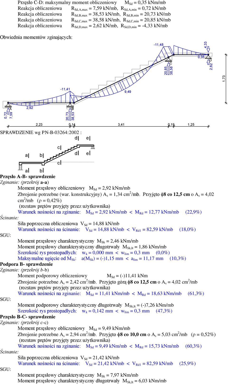 Obwiednia momentów zginających: -,48 C 0,35 D -,4 9,49 2,92 2,23 0,4 3,4 0,9, SPRWDZENIE wg PN--03264:2002 : d a b c c d e e a b Przęsło -- sprawdzenie Zginanie: (przekrój a-a) Moment przęsłowy
