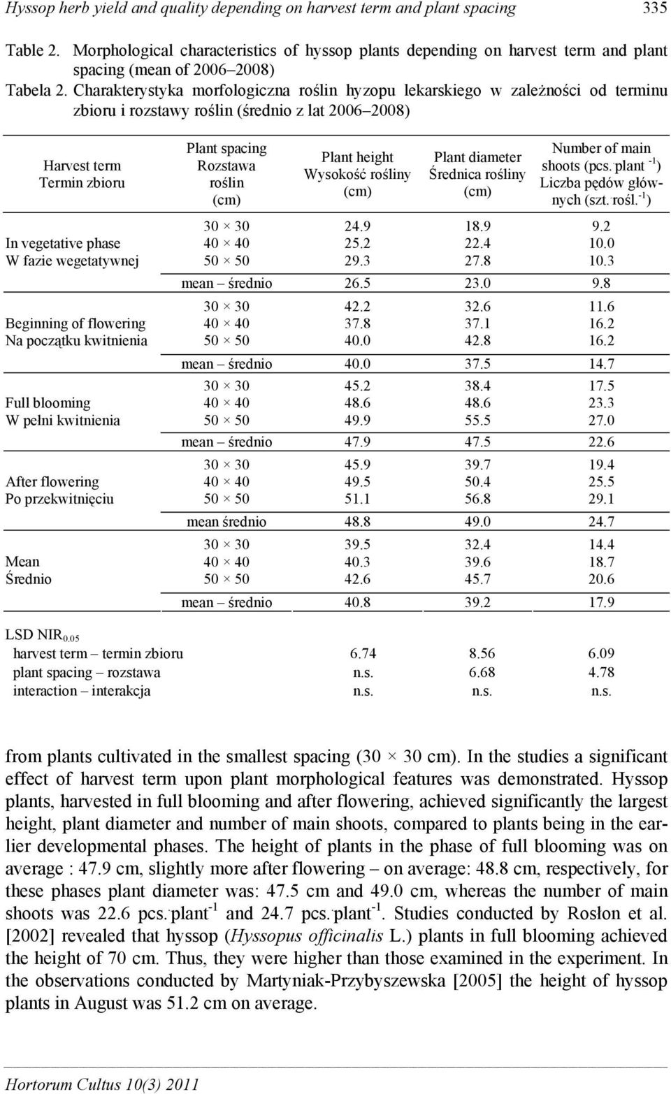 Charakterystyka morfologiczna roślin hyzopu lekarskiego w zależności od terminu zbioru i rozstawy roślin (średnio z lat 2006 2008) Harvest term Termin zbioru In vegetative phase W fazie wegetatywnej