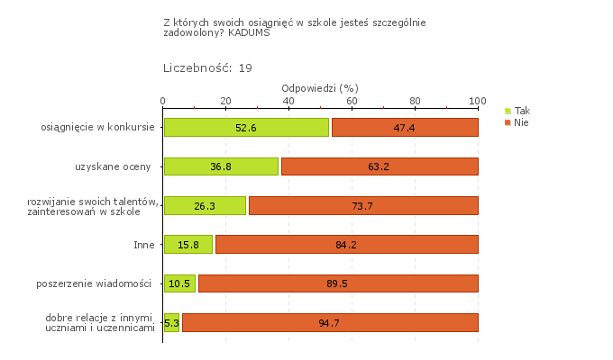 Obszar badania: Wdrożone wnioski z monitorowania i analizowania osiągnięć uczniów przyczyniają się do wzrostu efektów uczenia się i osiągania różnorodnych sukcesów edukacyjnych uczniów.