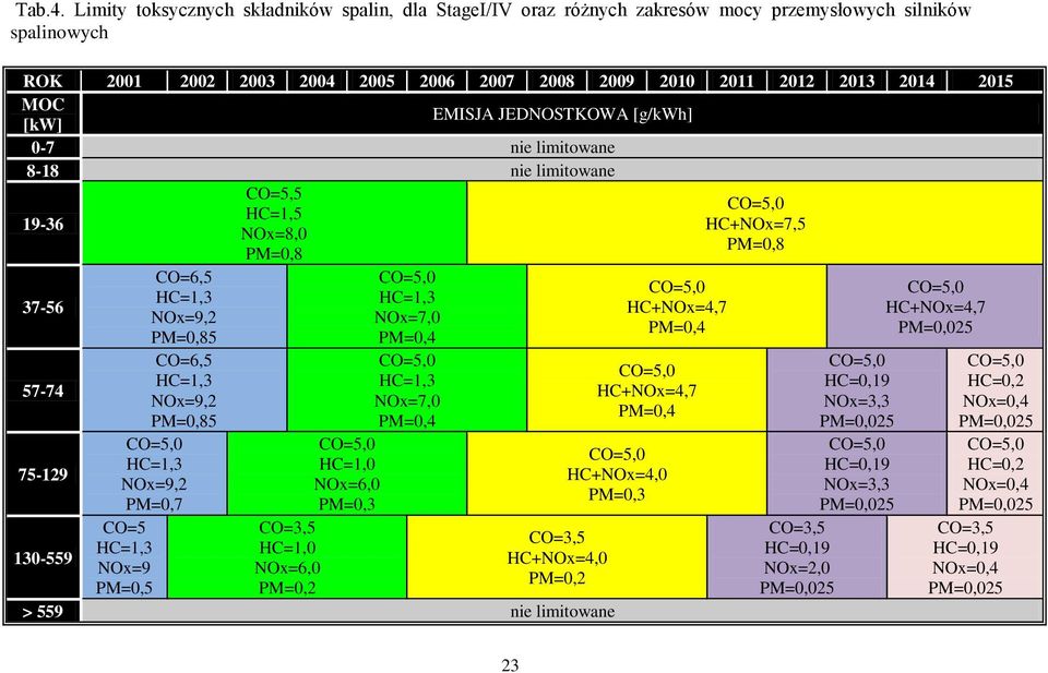 MOC [kw] EMISJA JEDNOSTKOWA [g/kwh] 0-7 nie limitowane 8-18 nie limitowane 19-36 CO=5,5 HC=1,5 HC+NOx=7,5 NOx=8,0 PM=0,8 PM=0,8 37-56 57-74 75-129 130-559 CO=6,5 HC=1,3 NOx=9,2 PM=0,85 CO=6,5