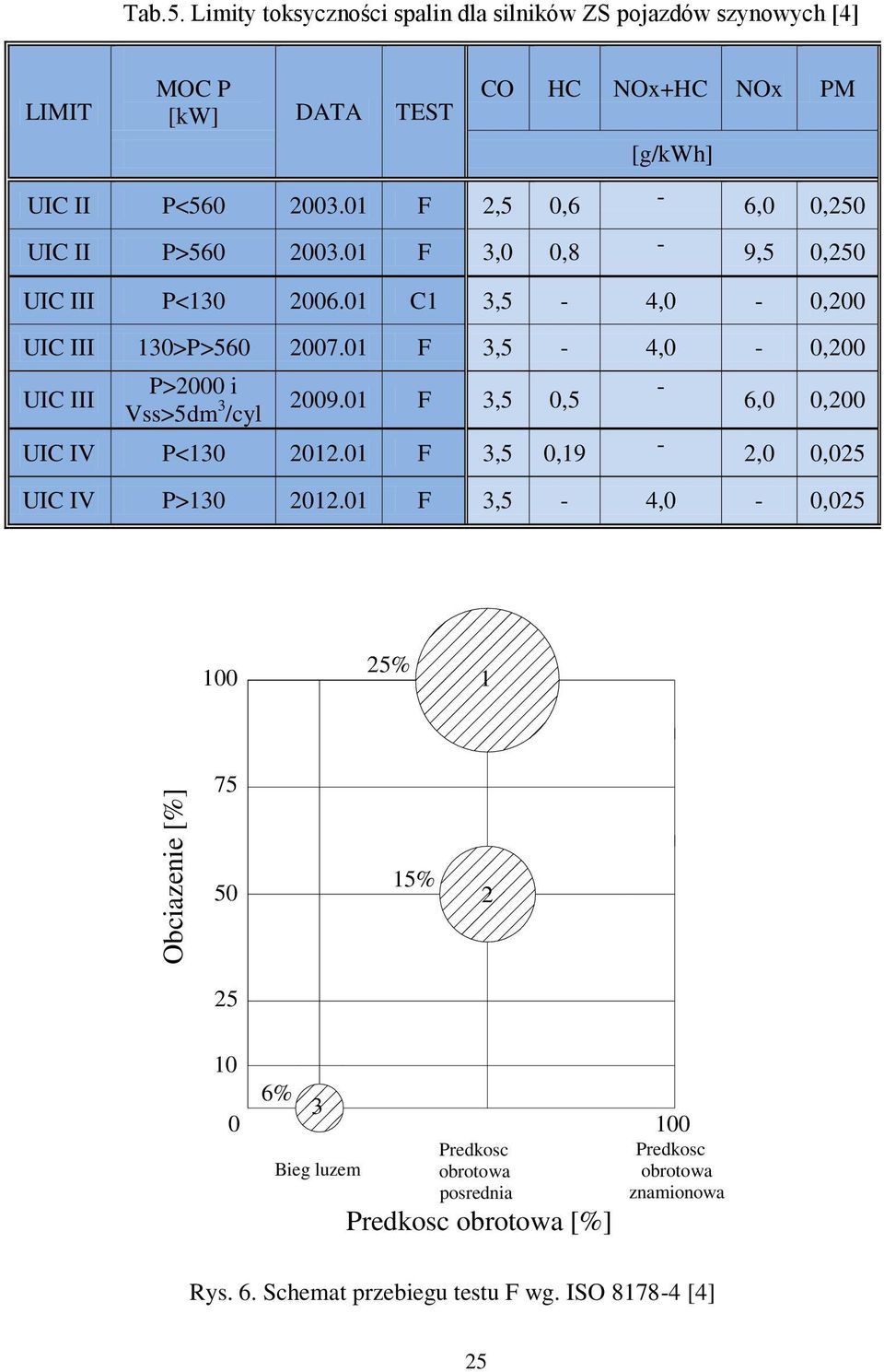 01 F 2,5 0,6-6,0 0,250 UIC II P>560 2003.01 F 3,0 0,8-9,5 0,250 UIC III P<130 2006.01 C1 3,5-4,0-0,200 UIC III 130>P>560 2007.