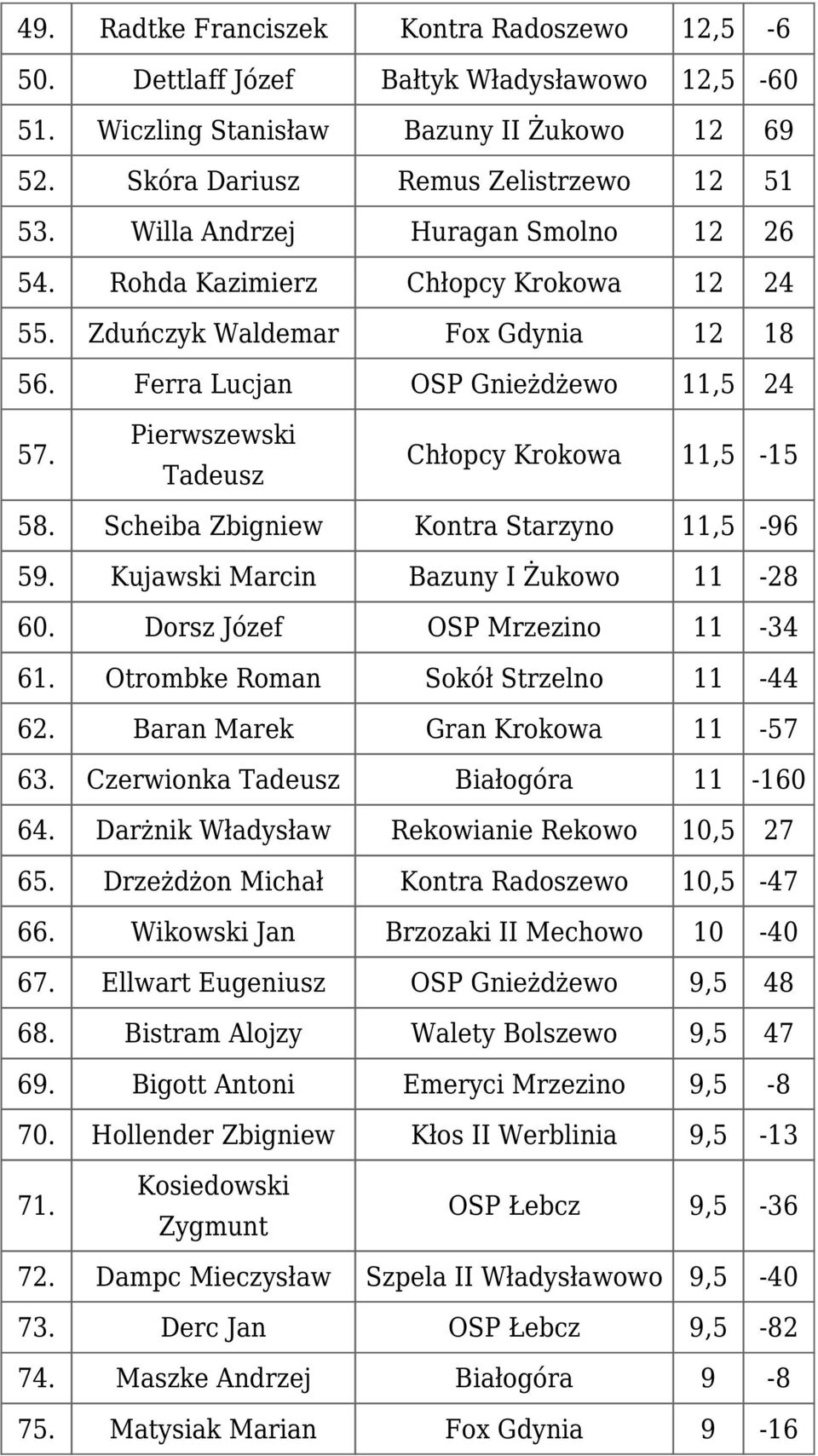 Pierwszewski Tadeusz Chłopcy Krokowa 11,5-15 58. Scheiba Zbigniew Kontra Starzyno 11,5-96 59. Kujawski Marcin Bazuny I Żukowo 11-28 60. Dorsz Józef OSP Mrzezino 11-34 61.