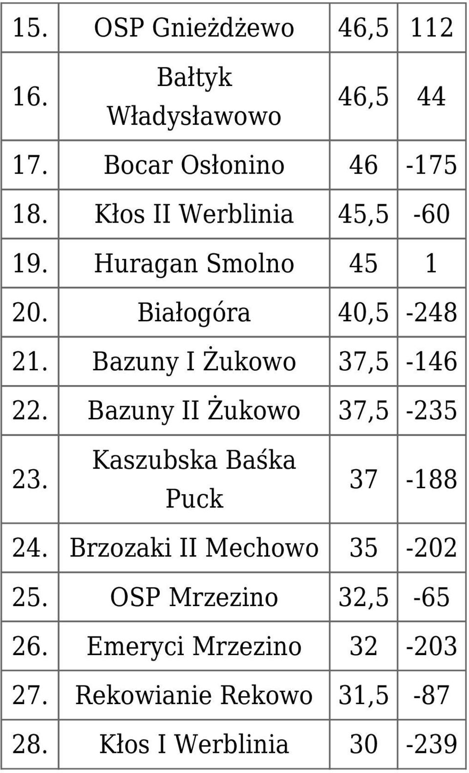 Bazuny I Żukowo 37,5-146 22. Bazuny II Żukowo 37,5-235 23. Kaszubska Baśka Puck 37-188 24.