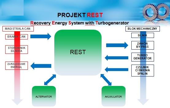 Założeniem opracowanego systemu jest jego uniwersalność i kompatybilność z różnymi rodzajami pojazdów pozwalające na odzysk energii w każdych warunkach eksploatacyjnych.