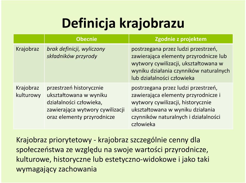 naturalnych lub działalności człowieka postrzegana przez ludzi przestrzeń, zawierająca elementy przyrodnicze i wytwory cywilizacji, historycznie ukształtowana w wyniku działania czynników naturalnych