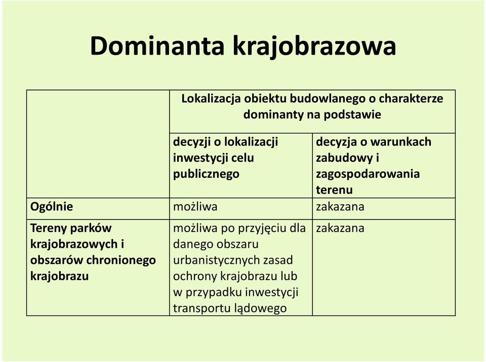 chronionego krajobrazu możliwa po przyjęciu dla danego obszaru urbanistycznych zasad ochrony krajobrazu