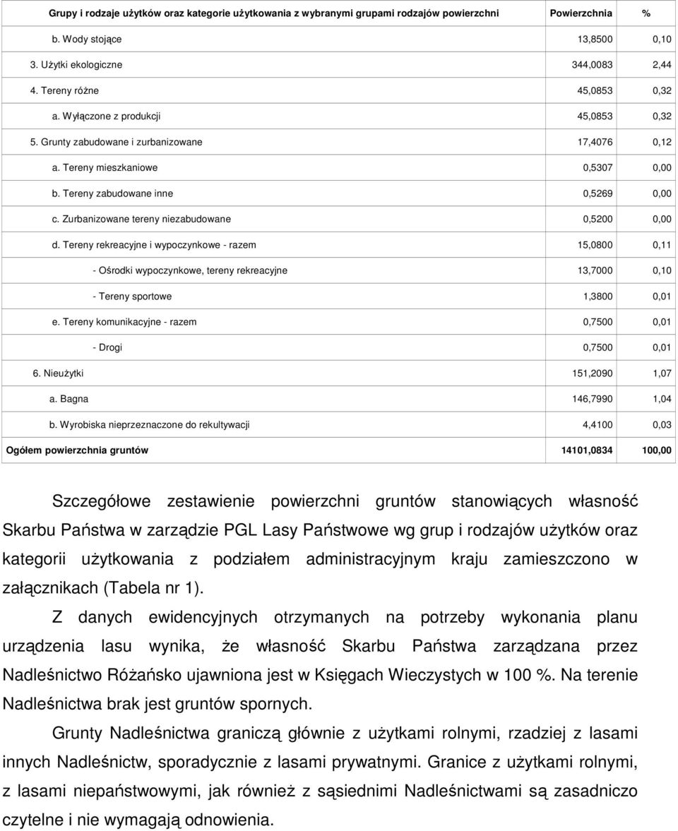 Zurbanizowane tereny niezabudowane 0,5200 0,00 d. Tereny rekreacyjne i wypoczynkowe - razem 15,0800 0,11 - Ośrodki wypoczynkowe, tereny rekreacyjne 13,7000 0,10 - Tereny sportowe 1,3800 0,01 e.