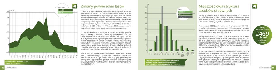 Od roku 1991 powierzchnia lasów w Polsce (według stanu ewidencyjnego) zwiększyła się o 54 tys. ha.