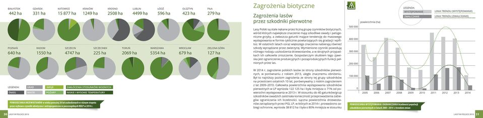ha TORUŃ WARSZAWA ZIELONA GÓRA Lasy Polski są stale nękane przez liczną grupę czynników biotycznych, wśród których największe znaczenie mają szkodliwe owady i patogeniczne grzyby, a zwłaszcza gatunki