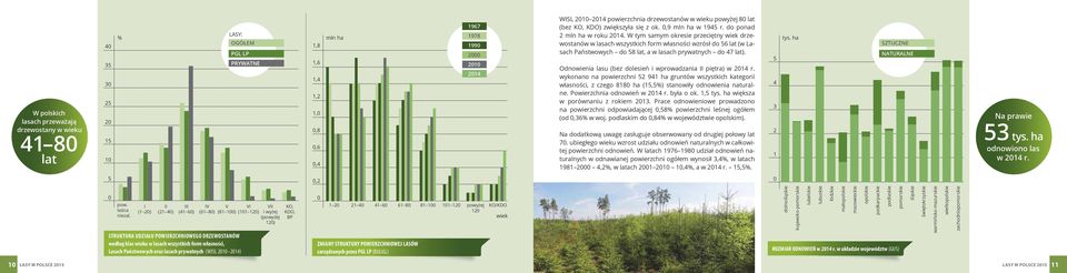 W tym samym okresie przeciętny wiek drzewostanów w lasach wszystkich form własności wzrósł do 56 lat (w Lasach Państwowych do 58 lat, a w lasach prywatnych do 47 lat).