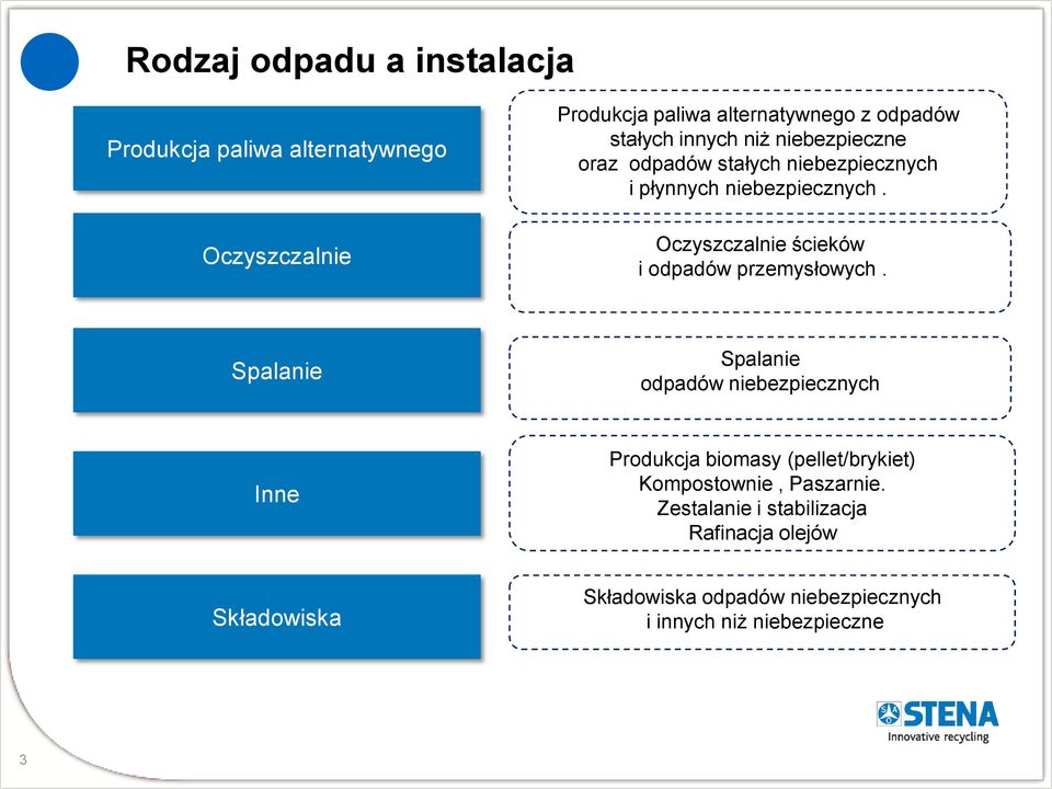 Oczyszczalnie ścieków i odpadów przemysłowych.