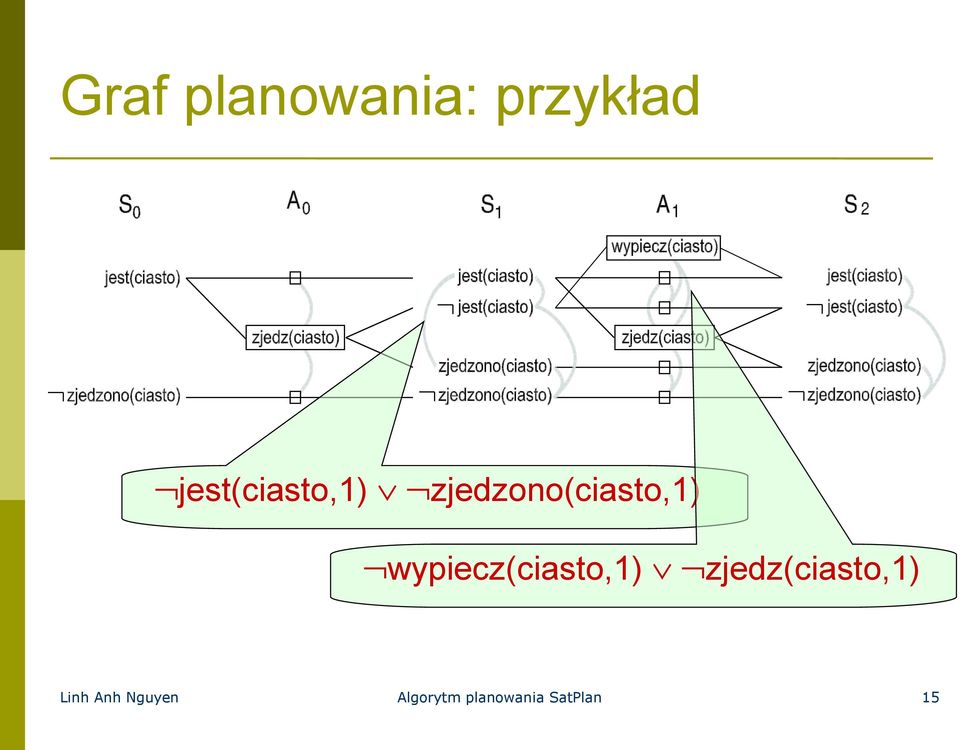 wypiecz(ciasto,1) zjedz(ciasto,1)
