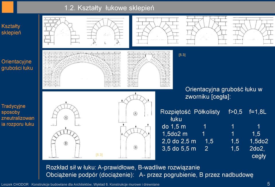 1,5 1,5 1,5do2 3,5 do 5,5 m 2 1,5 2do2, cegły Rozkład sił w łuku: A-prawidłowe, B-wadliwe rozwiązanie Obciążenie podpór (dociążenie):