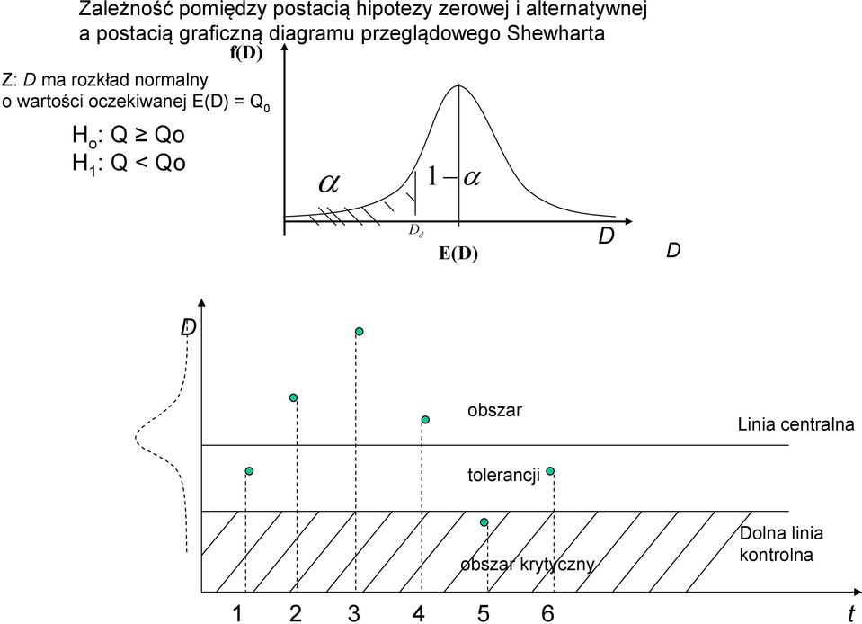 wartości oczekiwanej E(D) = Q 0 H o : Q Qo H 1 : Q < Qo α 1 α D d E(D) D D D