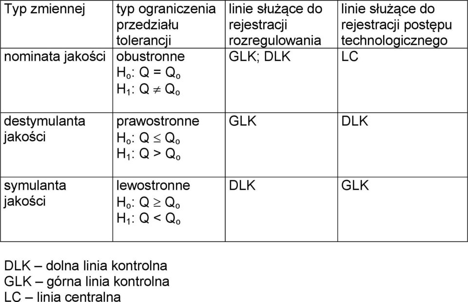 technologicznego LC destymulanta jakości prawostronne H o : Q Q o H 1 : Q > Q o GLK DLK symulanta