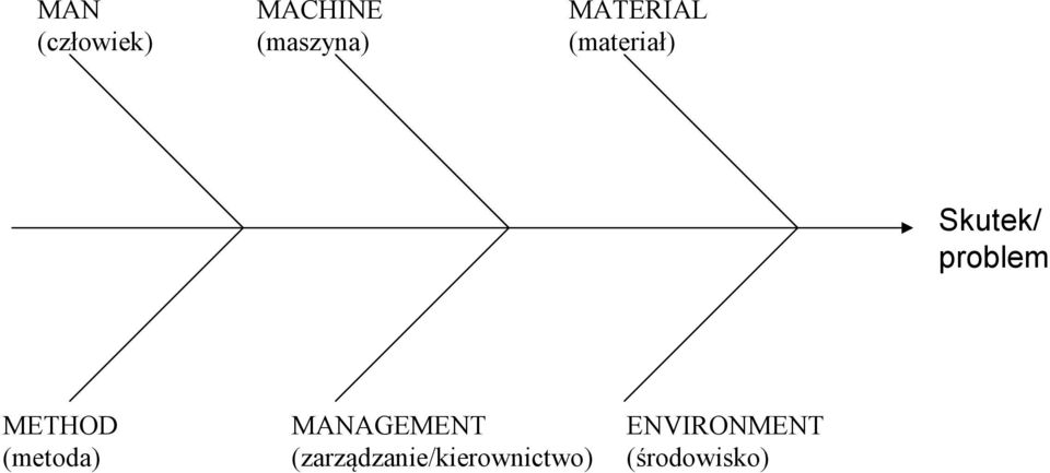 METHOD (metoda) MANAGEMENT