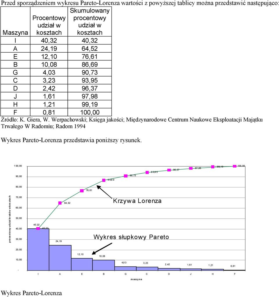 Werpachowski; Księga jakości; Międzynarodowe Centrum Naukowe Eksploatacji Majątku Trwałego W Radomiu; Radom 1994 Wykres Pareto-Lorenza przedstawia poniższy rysunek.