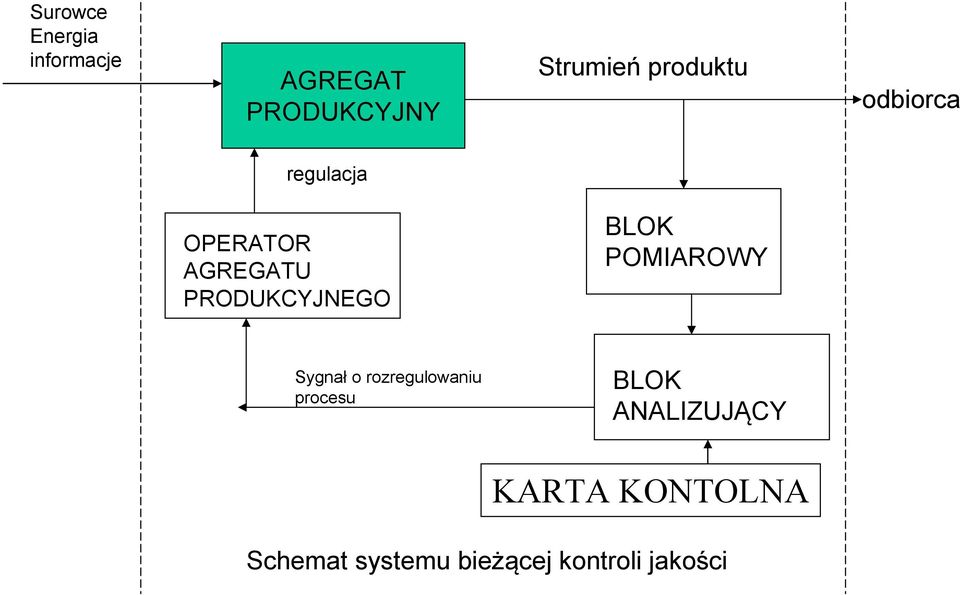 PRODUKCYJNEGO BLOK POMIAROWY Sygnał o rozregulowaniu