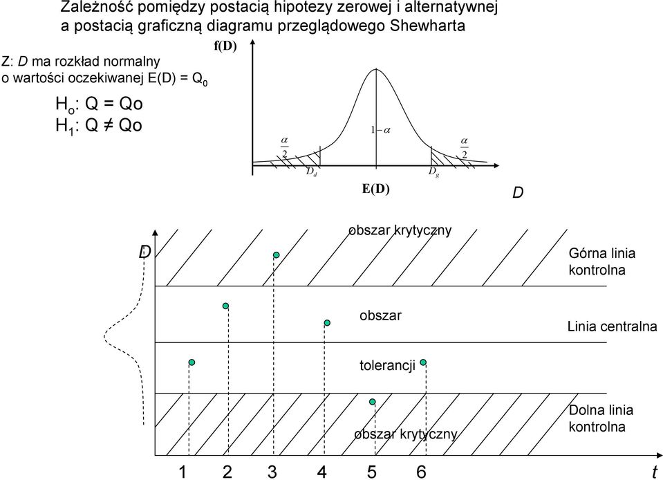 0 H o : Q = Qo H 1 : Q Qo f(d) α 2 1 α D d D g E(D) α 2 D D obszar krytyczny Górna linia