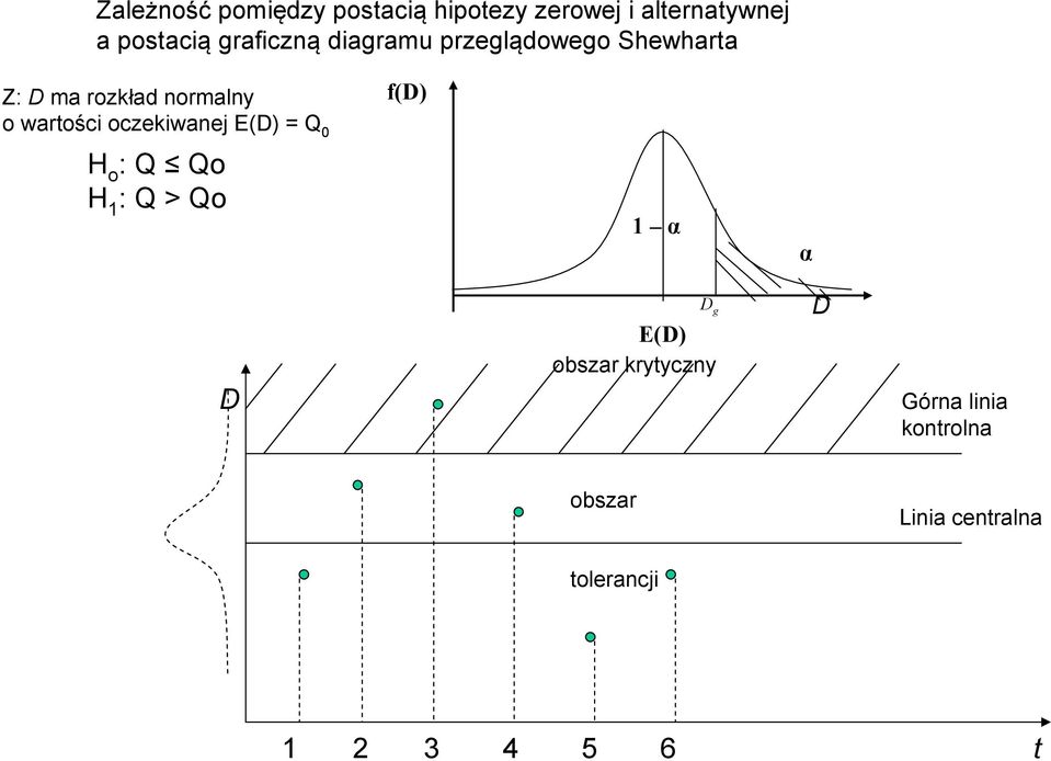 wartości oczekiwanej E(D) = Q 0 f(d) H o : Q Qo H 1 : Q > Qo 1 α α D D g