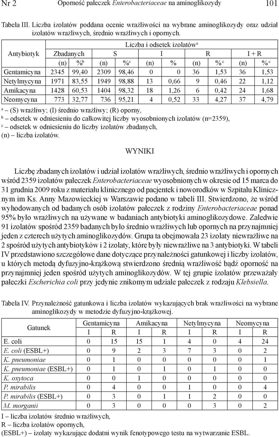 Liczba i odsetek izolatów a Antybiotyk Zbadanych S I R I + R (n) % b (n) % c (n) % (n) % c (n) % c Gentamicyna 2345 99,40 2309 98,46 0 0 36 1,53 36 1,53 Netylmycyna 1971 83,55 1949 98,88 13 0,66 9
