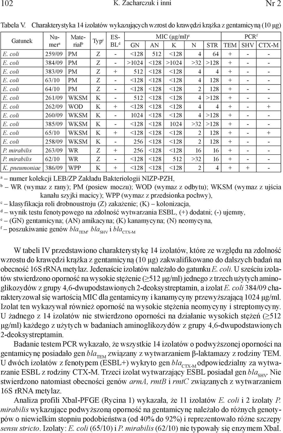 coli 259/09 PM Z - <128 512 <128 4 64 + - - E. coli 384/09 PM Z - >1024 <128 >1024 >32 >128 + - - E. coli 383/09 PM Z + 512 <128 <128 4 4 + - - E. coli 63/10 PM Z - <128 <128 <128 4 128 + - - E.