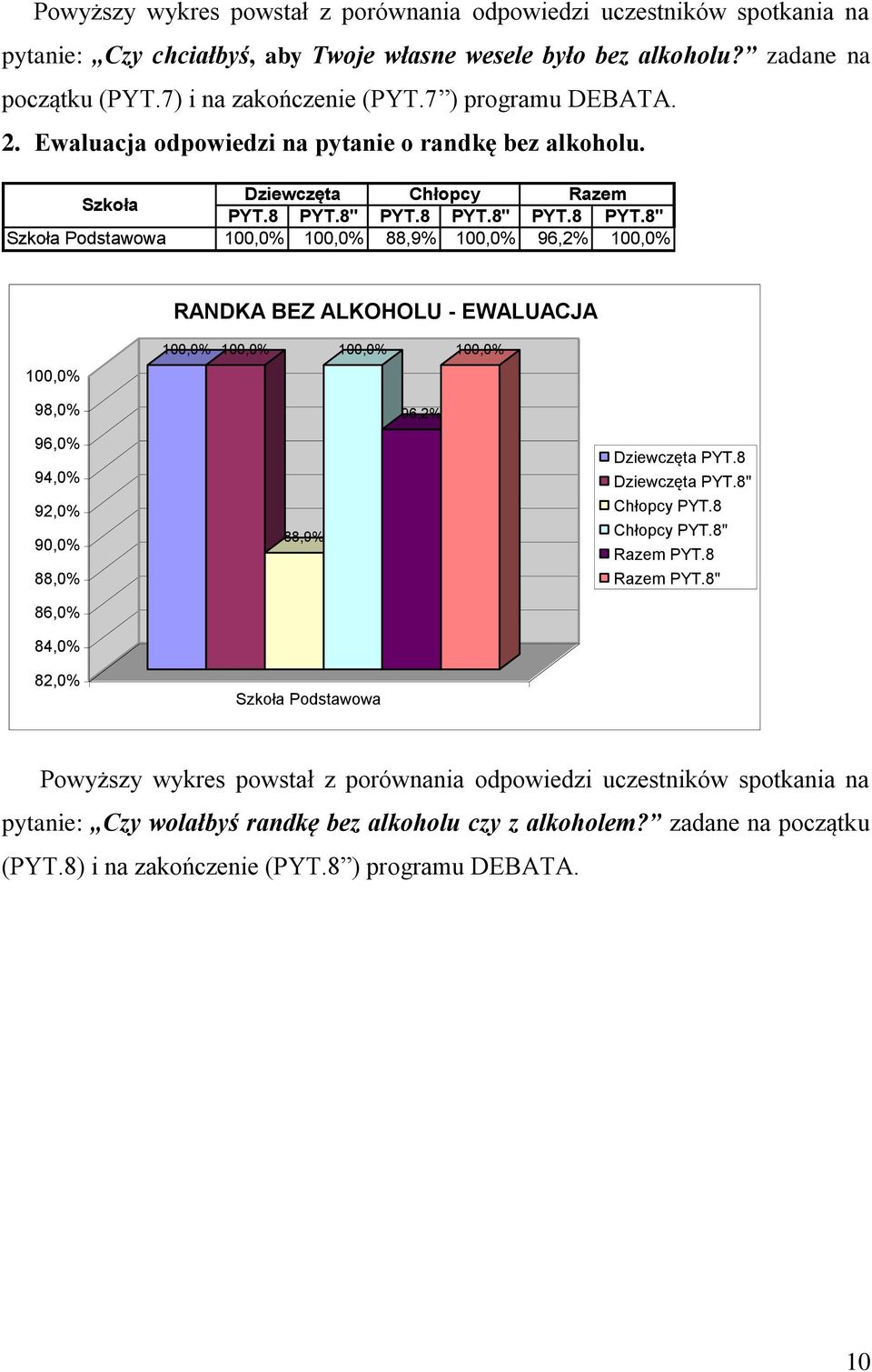8" PYT.8 PYT.8" PYT.8 PYT.8" 88,9% 96,2% RANDKA BEZ ALKOHOLU - EWALUACJA 98,0% 96,2% 96,0% 94,0% 92,0% 9 88,0% 86,0% 84,0% 82,0% 88,9% Dziewczęta PYT.8 Dziewczęta PYT.