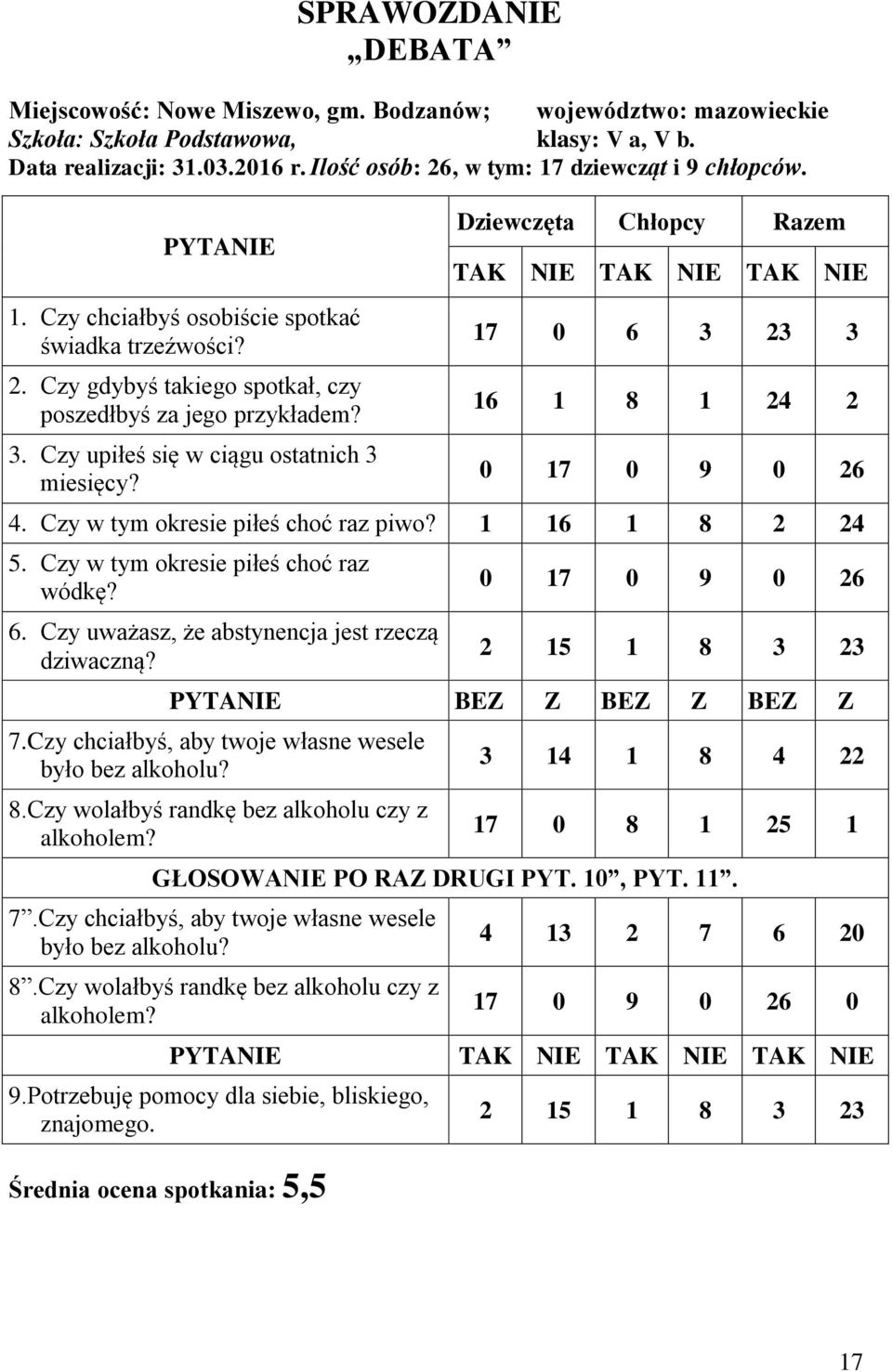 TAK NIE TAK NIE TAK NIE 17 0 6 3 23 3 16 1 8 1 24 2 0 17 0 9 0 26 4. Czy w tym okresie piłeś choć raz piwo? 1 16 1 8 2 24 5. Czy w tym okresie piłeś choć raz wódkę? 6. Czy uważasz, że abstynencja jest rzeczą dziwaczną?