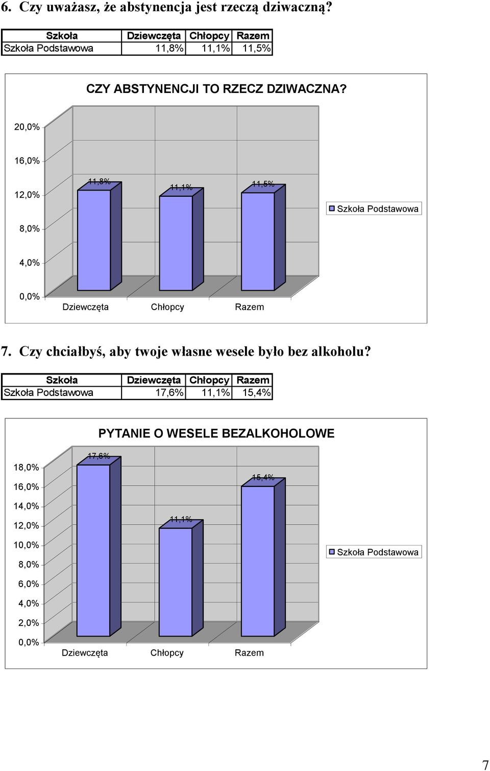 2 16,0% 12,0% 11,8% 11,1% 11,5% 8,0% 4,0% 7.
